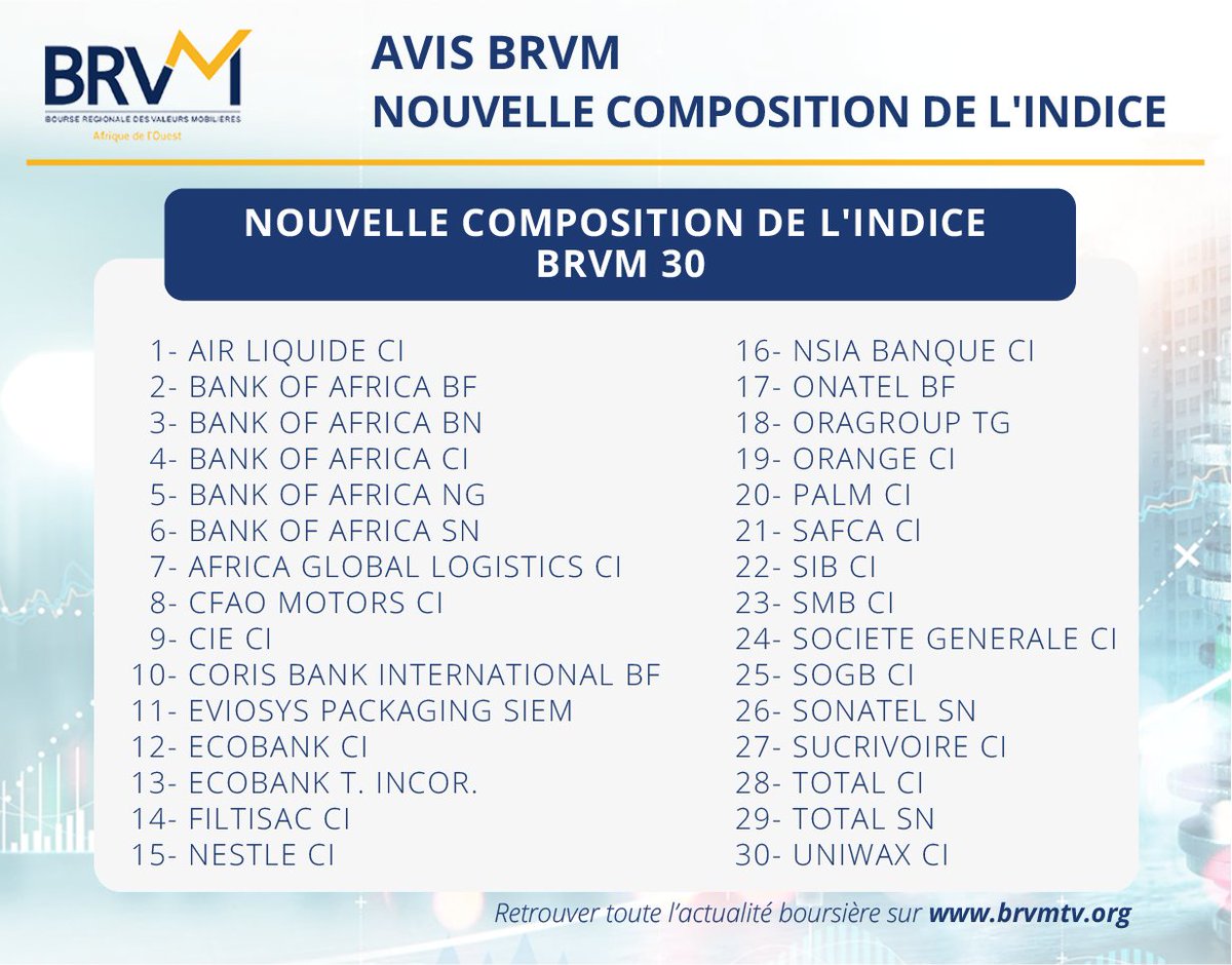 BRVM_UEMOA's tweet image. Nouvelle composition de l'Indice BRVM 30.
Plus d'informations : brvm.org/fr/marche/avis…

#BRVM30 #indice #bourse #BRVM