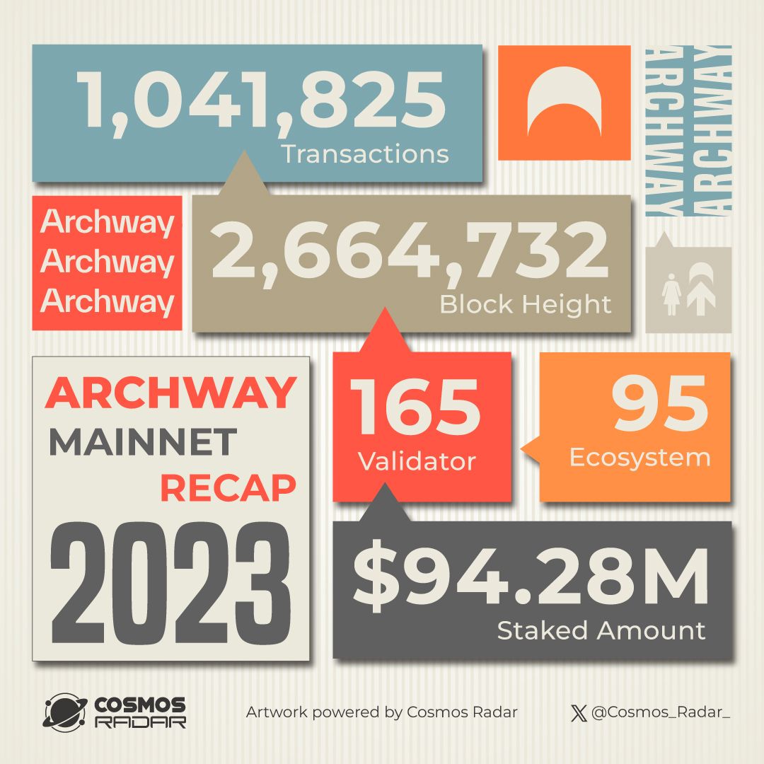 ARCHWAY MAINNET RECAP 2023 In 2023, after the official mainnet launch, it was a highly productive year for @archwayHQ As we step into 2024, let's reflect on the achievements of Archway in 2023👇 $ARCH