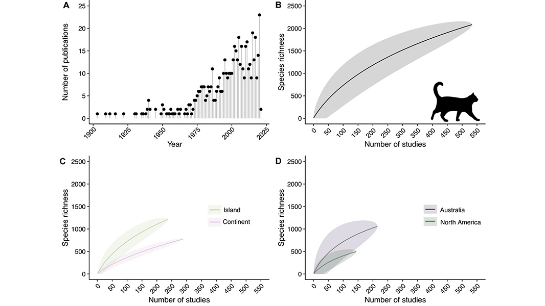 Free-ranging domestic cats around the world are found to eat more than 2,000 other animal species such as birds, mammals, insects, and reptiles, including 350 species of conservation concern, according to a paper in <a href="/NatureComms/">Nature Communications</a>. go.nature.com/48803Rq
