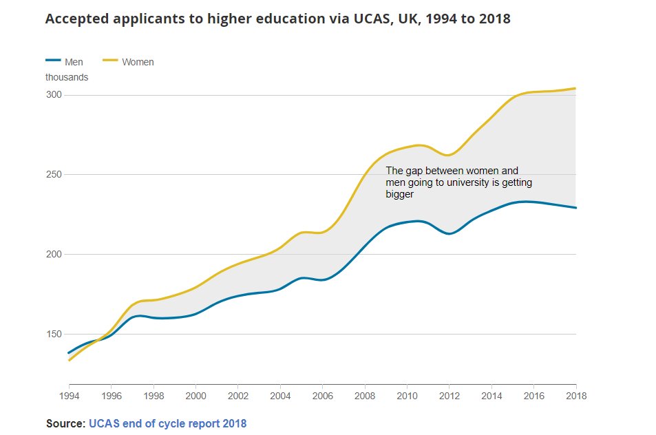 The gap between women and men going to university really is huge