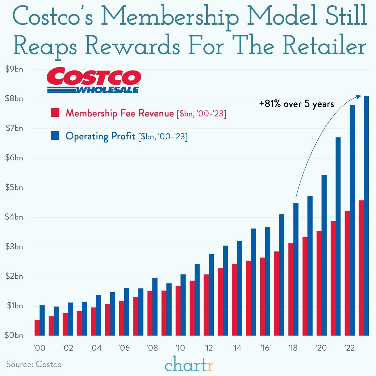 Costco’s membership model 🤯