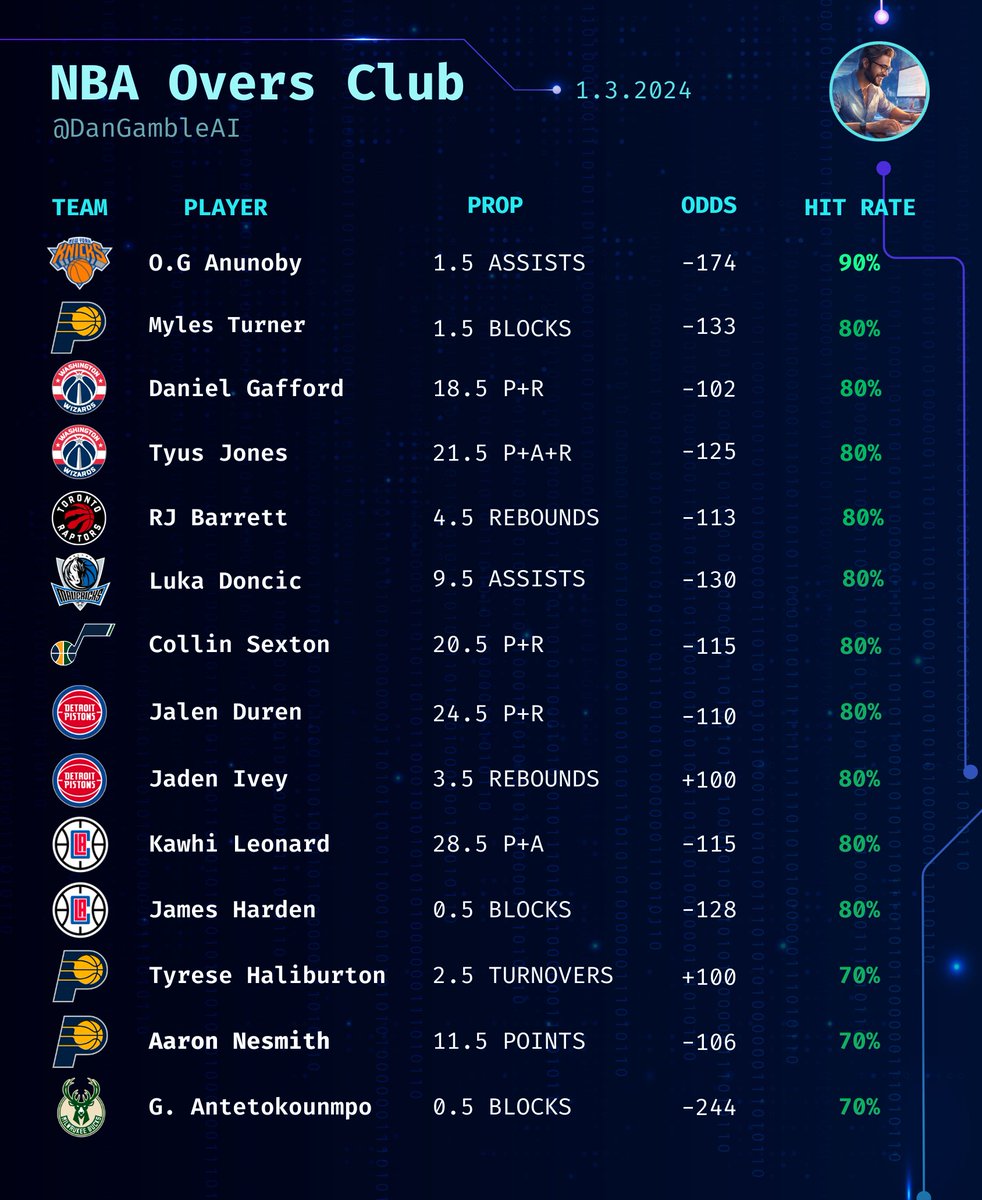 Dan’s AI Sports Picks tweet media