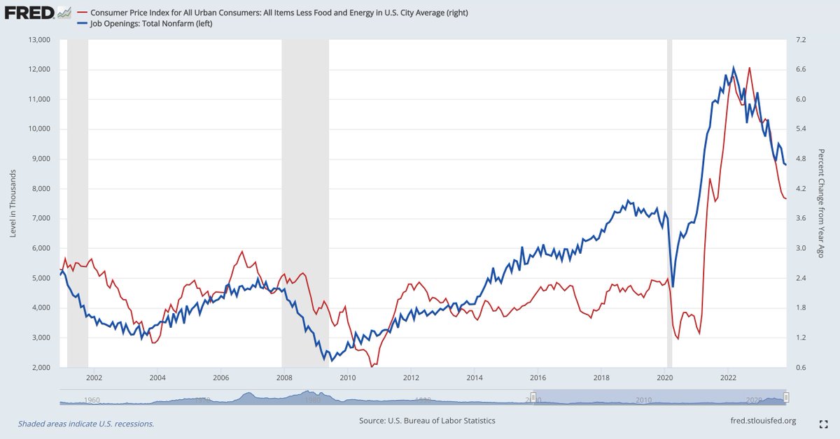 Job openings at the end of November decreased to 8.79M. Based on the correlation with core CPI, labor market data (on the aggregate) is foreshadowing more disinflation in the months & quarters ahead. 🔵 Job openings 🔴 Core CPI YoY It's not perfect, but it's damn good.