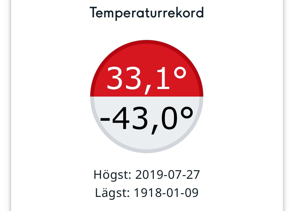 WeatherLars's tweet image. OFFICIELLT - nytt köldrekord för en station med lång tidsserie i januari (mycket sällsynt för 2000-talet): Kvikkjokk-Årrenjarka -43,6 C slår tidigare från 1918, mätstart 1 sep 1887 
Lägsta temp i Sverige sedan dec 2021 och lägsta jantemp sedan 1999!
#recordcold #arcticblast