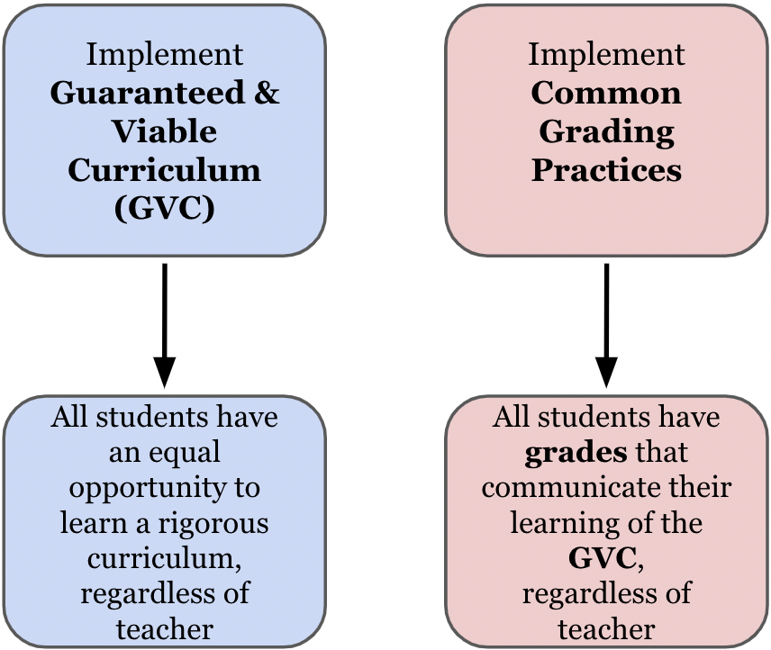 If you support a guaranteed &amp; viable curriculum, you also need to support common grading.