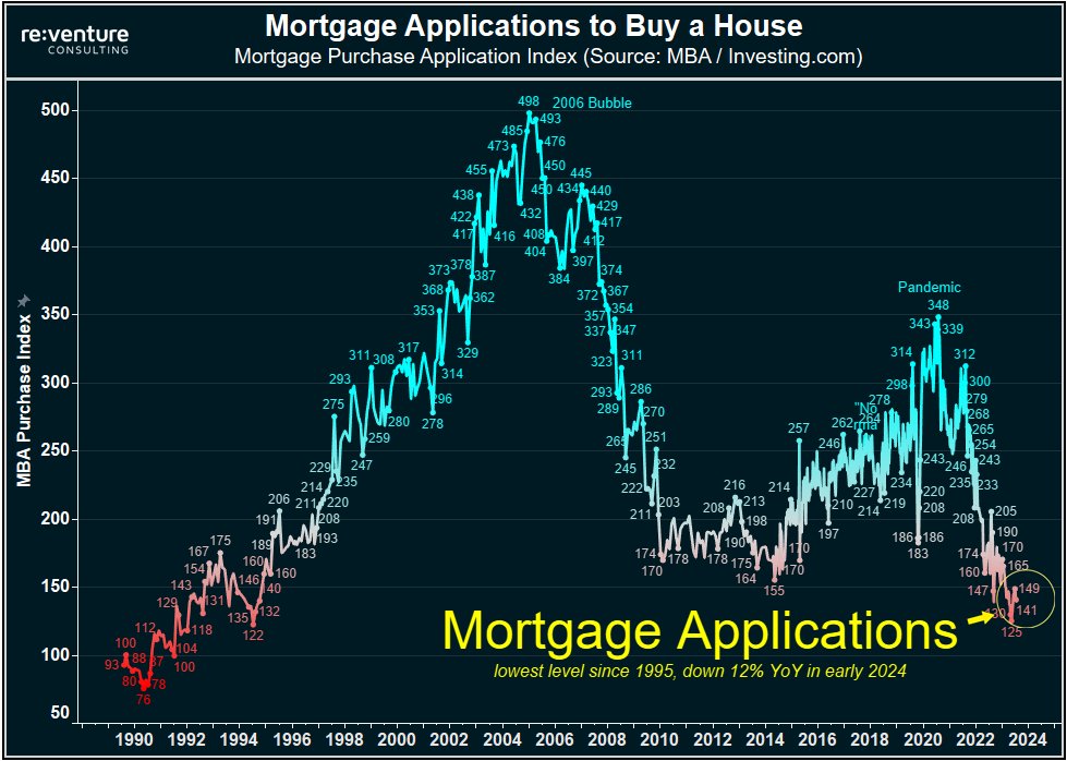 nickgerli1's tweet photo. Mortgage applications drop to start 2024. 📉

With homebuyer demand now down 47% from pre-pandemic levels. 

And lingering at the lowest level since the mid-1990s. 

Source: Mortgage Bankers Association https://t.co/hrz8yA15zg