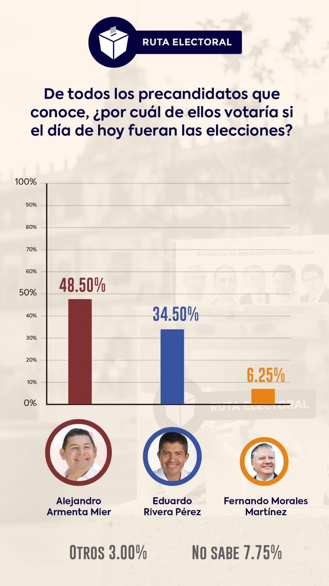 RutaElectoralmx's tweet photo. 🗞 Armenta aventaja por 14 puntos a Rivera rumbo a la gubernatura de Puebla.

@armentapuebla_ candidato de Morena a Gobierno de Puebla mantiene una distancia de dos dígitos sobre @eduardorivera01 del PAN y @FerMoralesMtz tiene un 6.25%.📑https://t.co/8vsWUUEqLV https://t.co/QfVWAfMjnM