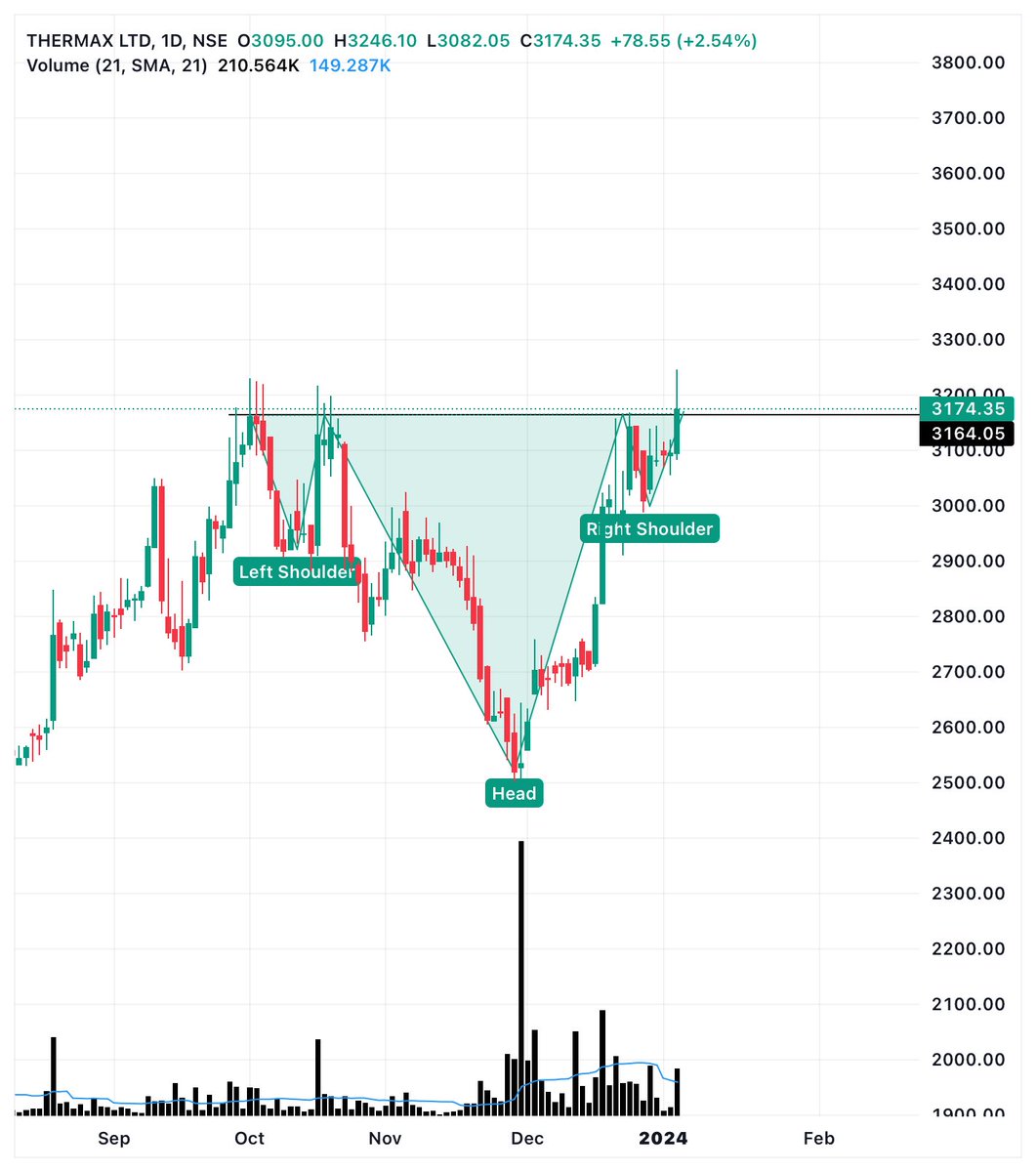 Anuj_1993_'s tweet photo. #THERMAX #ThermaxLtd #NSE #Breakout #Breakoutstock #Pattern #PatternBreakout #Resistance #Support #Headandshoulders #InverseHeadAndShoulders
Only for education purpose
Thanks #Fyers for chart https://t.co/K8RBf68CHN