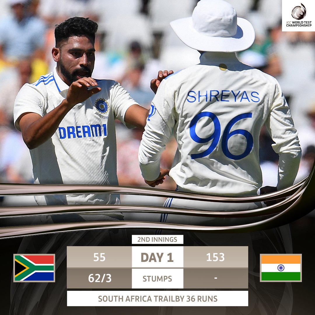 23 wickets fall in a day of unstoppable action at Newlands 😮 #WTC25 | 📝 #SAvIND: bit.ly/3vk3llU