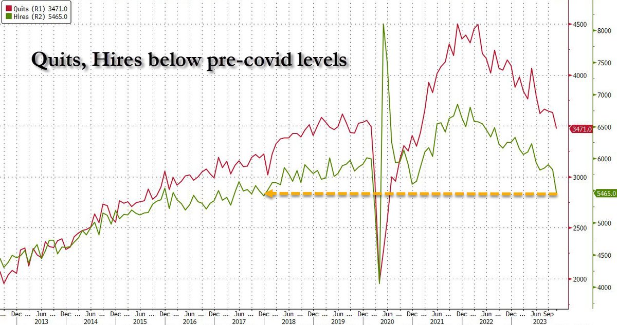 There goes the job market.

Forget the plunge in quits: hiring was absolutely obliterated in November, and is now far below pre-covid levels.