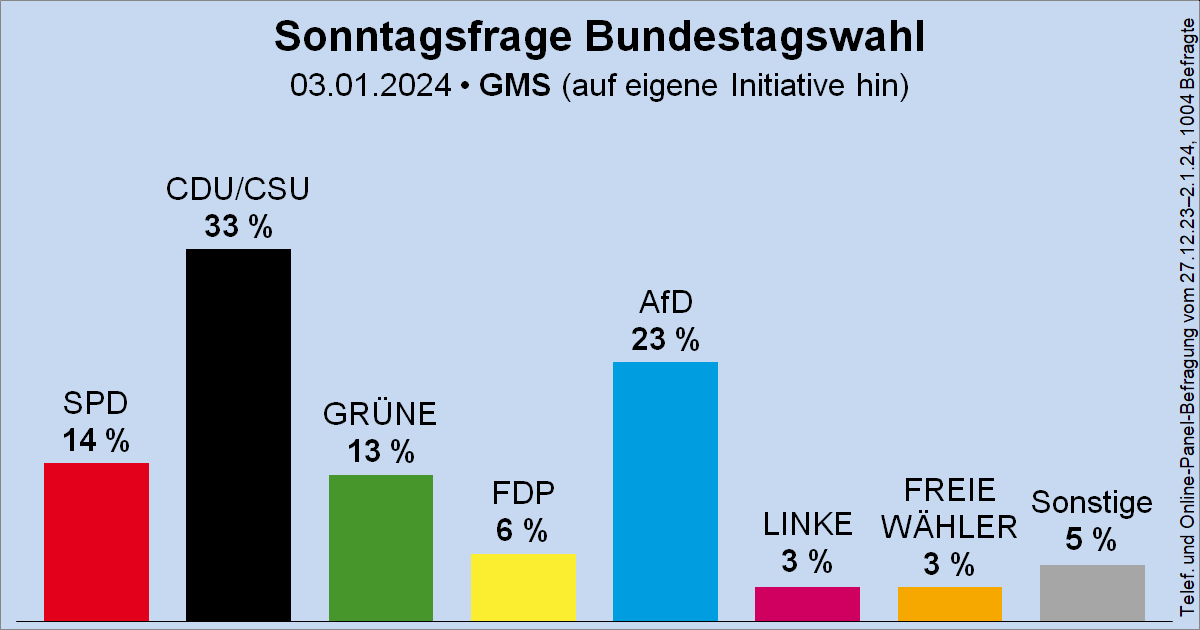 Sonntagsfrage GMS zur Bundestagswahl • CDU/CSU 33 % | AfD 23 % | SPD 14 % | GRÜNE 13 % | FDP 6 % | DIE LINKE 3 % | FREIE WÄHLER 3 % | Sonstige 5 % ➤ Übersicht: wahlrecht.de/umfragen/ ➤ Verlauf: wahlrecht.de/umfragen/gms.h…