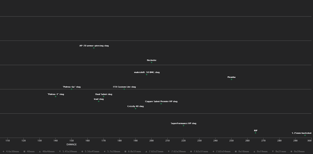 rchrdk1's tweet photo. @ascheron can you make the 12ga buckshots in your ammochart visible again? Its going off of total dmg and is out of the chart https://t.co/67gSBZ5oeZ