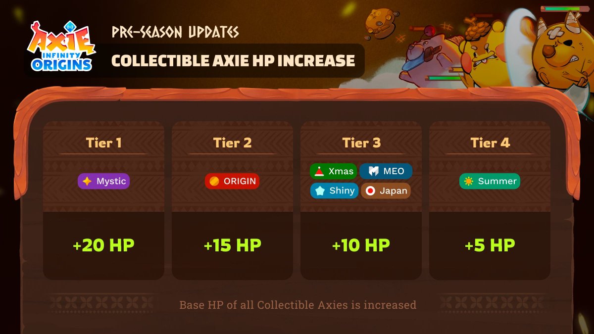 Did you know collectible axies will now enjoy higher base HP in Origins, making them a little bit more durable in battle? ⚔️

Read the full S7 pre-season updates here 👇

blog.axieinfinity.com/p/origins-s7pr…