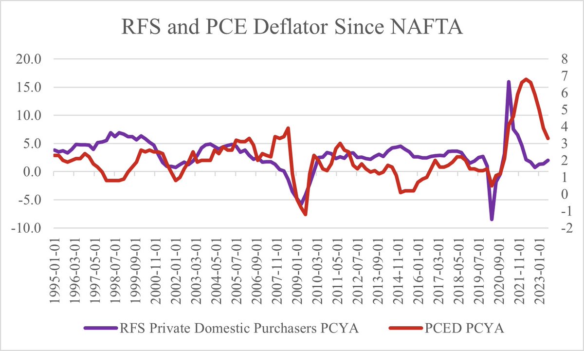 Misstatement in my newsletter of this week--inflation leads wages not wages lead inflation. Illustrated below is the link between real final sales and the PCE deflator, where real final sales leads the deflator. Focusing on wages is not correct as a driver of inflation.