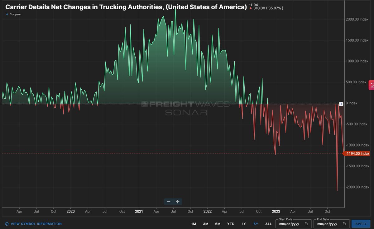 LukeFalasca's tweet image. Lots of truckload capacity exiting the market as we head into the New Year!! 

This is bullish on the carriers that stick around!
