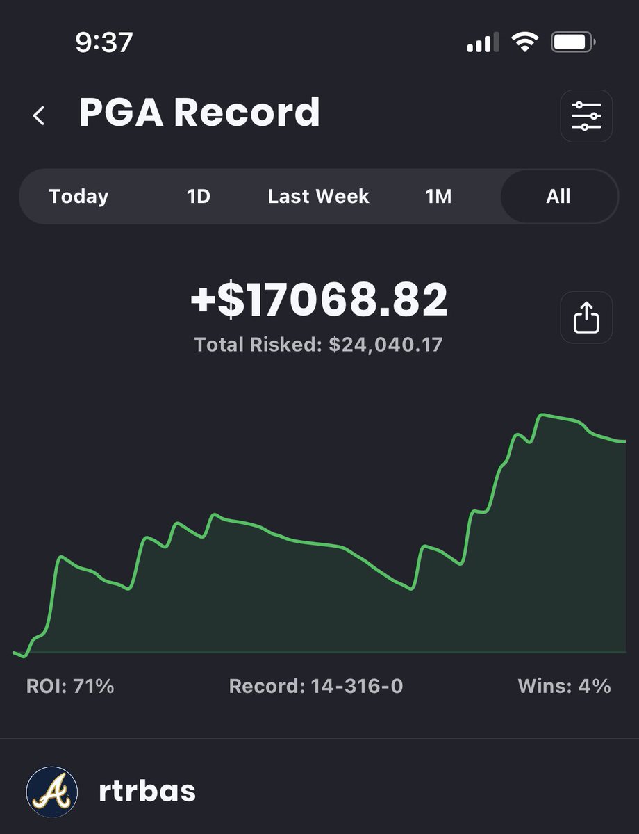 rtrbas's tweet photo. #SentryTOC

Morikawa 12.5/1
Fitz 25/1

2023 Recap: 7 winners for +$8,146, totaling 14 winners and +$17,069 since 2022. Will continue tracking all my golf picks for 2024 on my action app below.

https://t.co/HKbVBNk8qW https://t.co/wJR12PMv1U