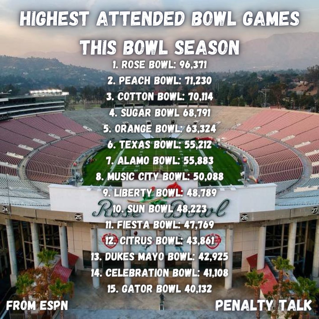Top 15 Highest Attended #BowlGames this year.

- Celebration Bowl is once again Top 15
- Fiesta Bowl disappoints
- Texas Bowl impresses