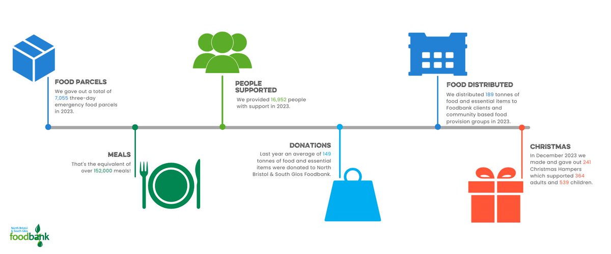 Thank you so much for your support of Foodbank over the last year; we couldn’t do it without you! Here’s some statistics from 2023.
We have seen a continued increase in the use of Foodbank over the last few months and as we enter in to 2024.