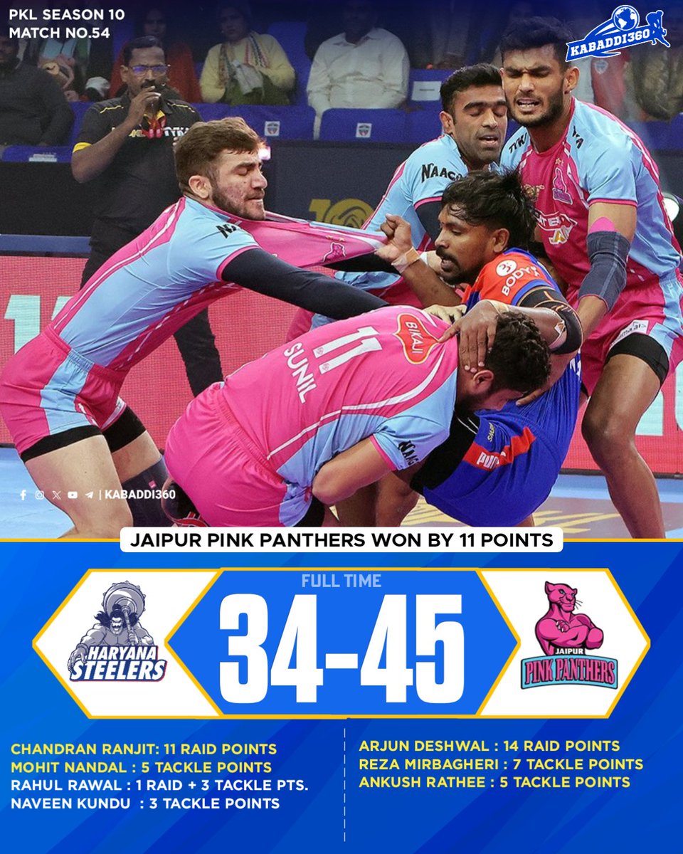 Jaipur Pink Panthers clinch a victory that helps them to the 3rd spot on the table!
A commendable performance by Arjun, Reza & Ankush. 

#JaipurPinkPanthers #ProKabaddi #PKL2023 #PKLSeason10