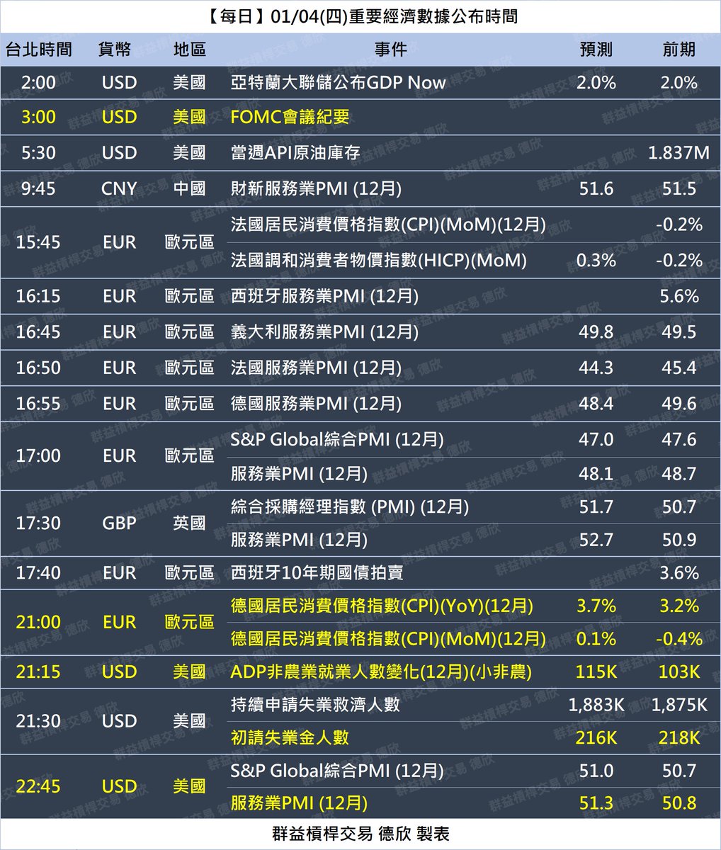 mt5tpe's tweet photo. ✅01/04(四)重要經濟數據公布時間
❗03:00 FOMC會議紀要
❗21:00 德國CPI
❗21:15 美國ADP小非農
❗22:45 美國服務業PMI
#FOMC會議紀要 #fomcmeetingminutes #德國CPI #CPI #ADP #小非農 #美國服務業PMI #ServicePMI #PMI https://t.co/Oy8y4h6DJR