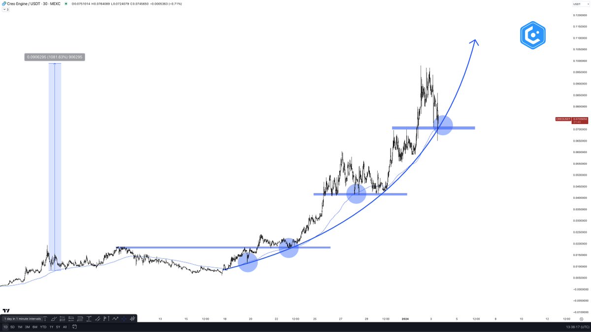 Gave you another banger with $CREO. It tapped the 30-minute EMA200 and  pumped another 100% 🚀. Anon: 