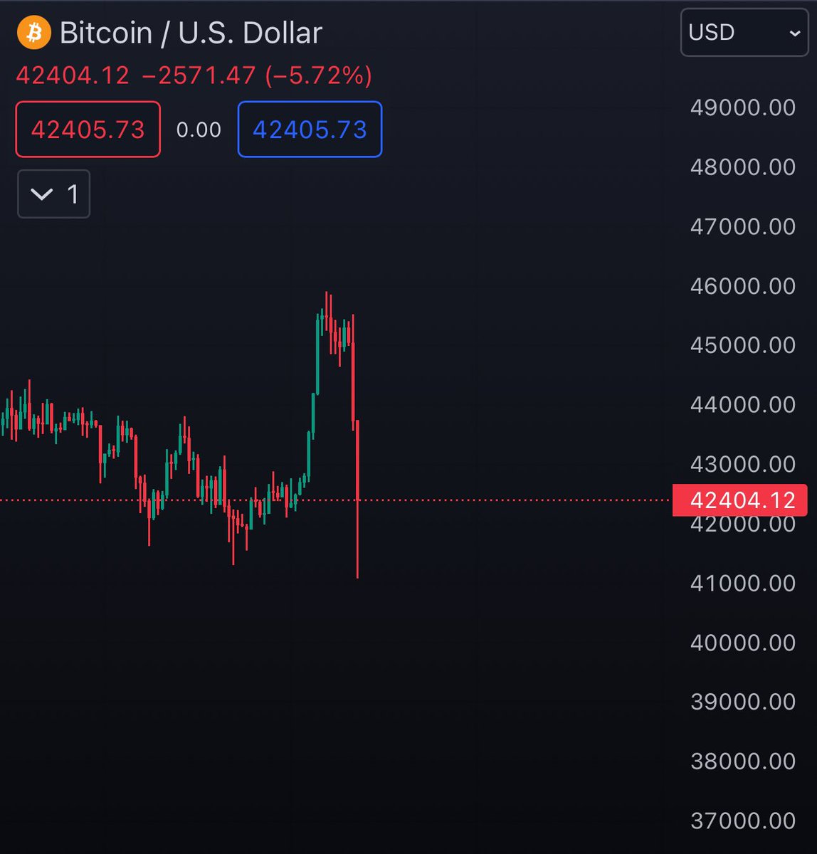 WatcherGuru's tweet photo. JUST IN: #Bitcoin falls 5.6% one day after Jim Cramer says you can't kill Bitcoin and it's here to stay. https://t.co/2dk0uvLZI3