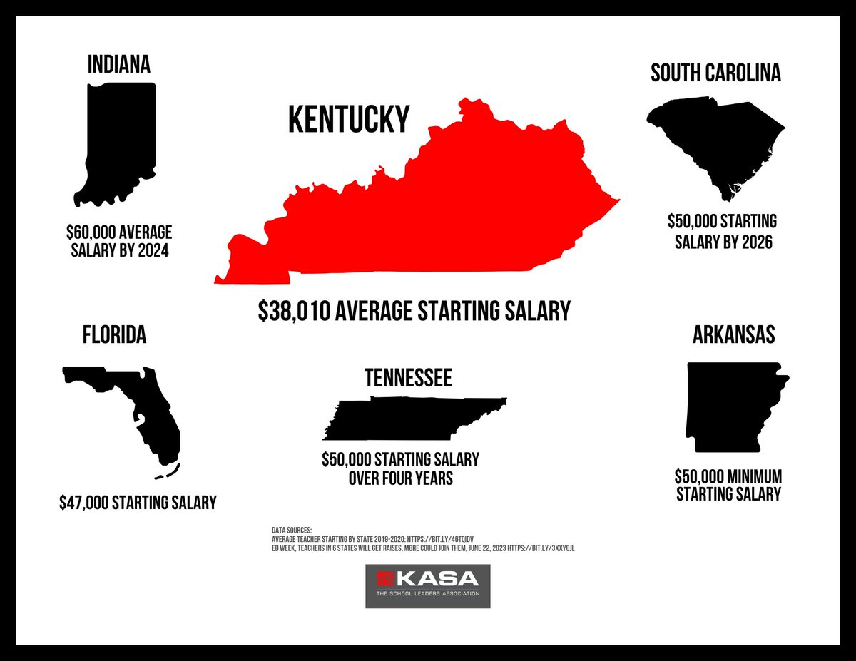 Urgent: The teacher shortage crisis directly impacts student learning. With average starting pay at $38,000, we cannot recruit or retain high quality classroom teachers when other organizations and neighboring states offer $50,000 or more. It's time to acknowledge poverty-level
