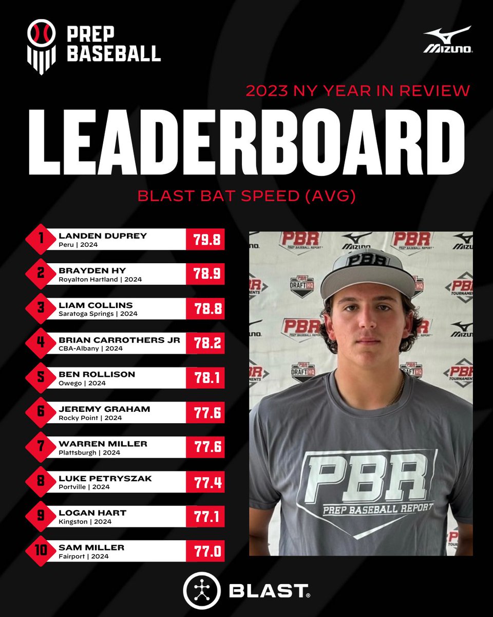 Prep Baseball New York (@prepbaseballny) on Twitter photo 2023 Year in Review📊
Class of '24 <a href="/Blast_Bsbl/">Blast Baseball</a> Leaderboard🏆
+ Bat Speed (AVG) 💥
🔗loom.ly/oKcyhEs
*PBR-NY Showcase Events / Jr Future Games excluded* 2023 Year in Review📊
Class of '24 <a href="/Blast_Bsbl/">Blast Baseball</a> Leaderboard🏆
+ Bat Speed (AVG) 💥
🔗loom.ly/oKcyhEs
*PBR-NY Showcase Events / Jr Future Games excluded*