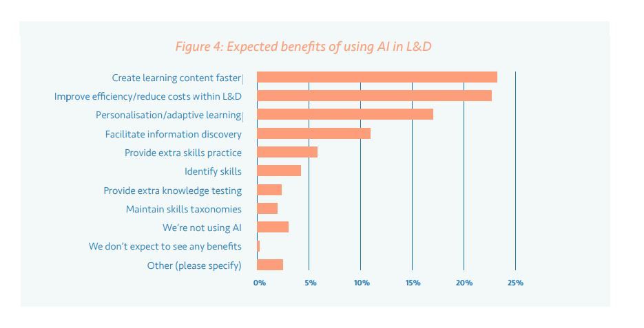 Virti (@virtilabs) on Twitter photo "55% of companies polled said they are actively using artificial intelligence (AI) in their L&D programs"
The top use? Content creation, according to this survey. buff.ly/3TBKPj0
h/t <a href="/DonaldHTaylor/">Donald H Taylor</a> "55% of companies polled said they are actively using artificial intelligence (AI) in their L&D programs"
The top use? Content creation, according to this survey. buff.ly/3TBKPj0
h/t <a href="/DonaldHTaylor/">Donald H Taylor</a>