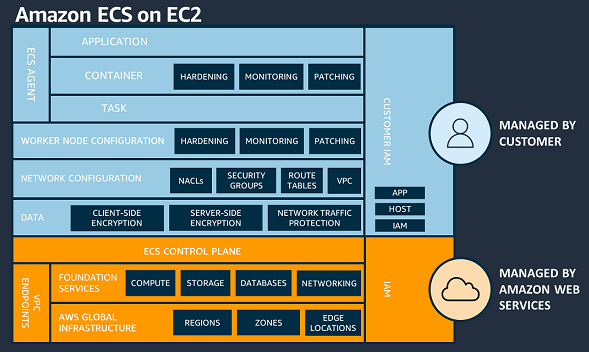 AWSSecurityInfo's tweet image. Get an overview of the AWS Shared Responsibility Model and how it’s related to securing your #container workloads running on AWS 👥 ☁️ #AWSFargate #AmazonEC2 
go.aws/48Fbob8