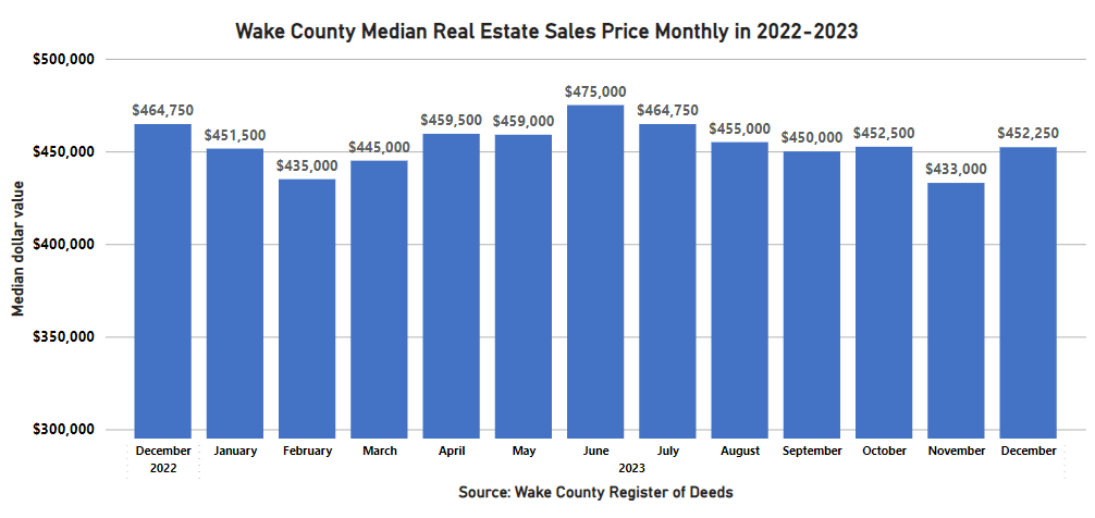 WakeNCRoD's tweet photo. December 2023's Median Price of Wake County Real Estate increased by $19,250 to $452,250. Deed of Trust activity had a decrease from November 2023’s level. https://t.co/KPiWnM8idN #trianglerealestate #wakecounty #wakerod https://t.co/na6AdSIw12