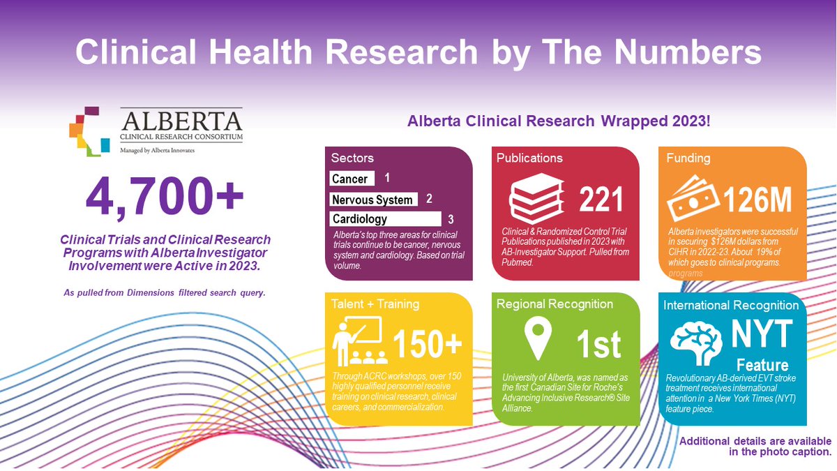 Happy New Year! As we enter #2024 we look forward to advancing #clinicalresearch and #clincialtrials in #Alberta. 

If you missed it, check out the December ACRS, featuring the ACRC Wrapped - highlighting AB's 2023 successes in #clincialresearch!  

shorturl.at/eovCW