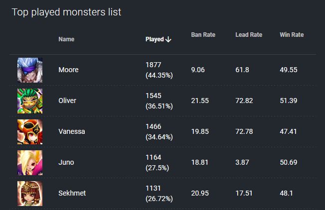 S28 has started! Here is a sneak peak of the very first battles happening.

Find more data here: swarena.gg/monsters