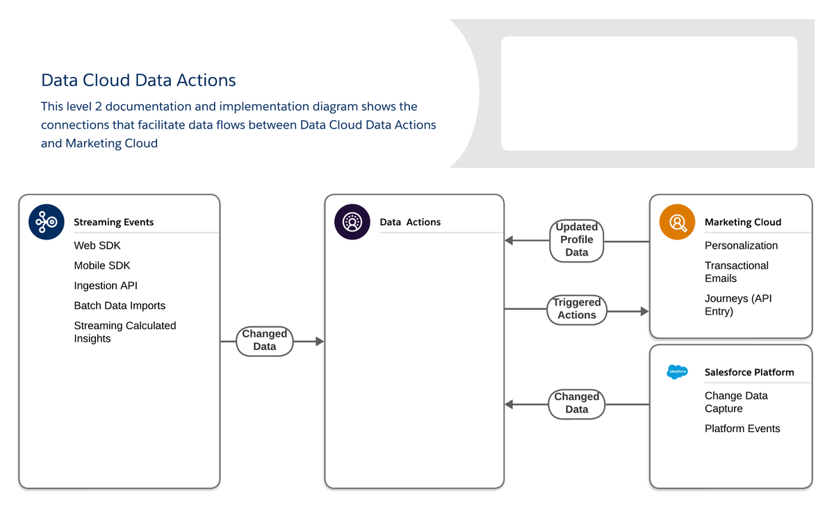 Learn to use Data Actions with Marketing Cloud to send timely messages and alerts based on changes to data in Data Cloud in our latest blog post by Gina Nichols Powering Near Real-Time Orchestration in Marketing Cloud with Data Cloud's Data Actions medium.com/@gdevadoss/73e…