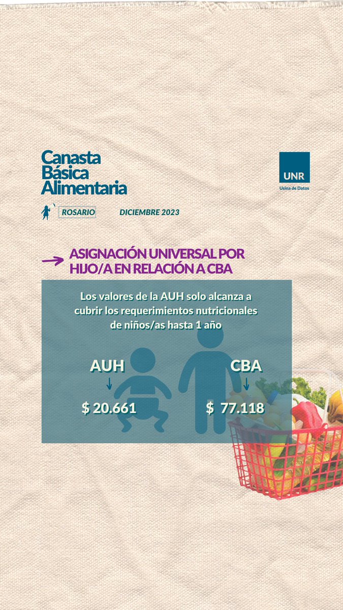 #CBARosario 🛒| Informe de DICIEMBRE 2023
Ya publicamos el informe mensual correspondiente a DICIEMBRE 2023 de la Canasta Básica Alimentaria de Rosario. 🌏 
En el link de la bio podés acceder al informe completo. 👩🏻‍💻📊