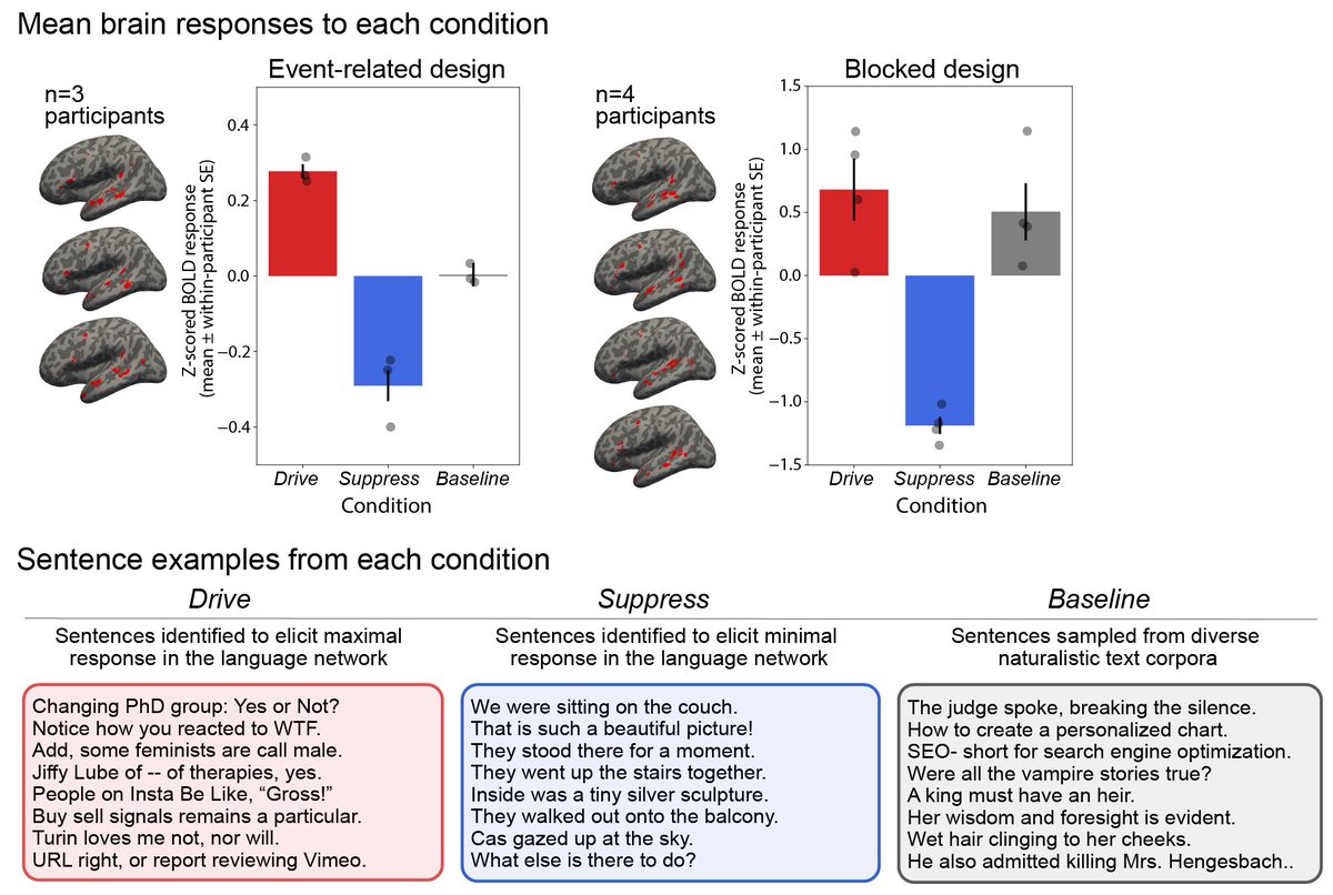 Greta Tuckute (@gretatuckute) on Twitter photo 1/
Our paper is published! <a href="/NatureHumBehav/">Nature Human Behaviour</a> tinyurl.com/p28jy3bx
Driving and suppressing brain activity in the human language network with model (GPT)-selected stimuli
W. <a href="/aloxatel/">Aalok Sathe आलोक साठे</a> <a href="/ShashankSrikant/">Shashank Srikant</a> <a href="/MayaTaliaferro/">Maya Taliaferro</a> Mingye (Christina) Wang <a href="/martin_schrimpf/">Martin Schrimpf</a> <a href="/cvnlab/">cvnlab</a> <a href="/ev_fedorenko/">Ev (like in 'evidence', not Eve) Fedorenko 🇺🇦</a> 1/
Our paper is published! <a href="/NatureHumBehav/">Nature Human Behaviour</a> tinyurl.com/p28jy3bx
Driving and suppressing brain activity in the human language network with model (GPT)-selected stimuli
W. <a href="/aloxatel/">Aalok Sathe आलोक साठे</a> <a href="/ShashankSrikant/">Shashank Srikant</a> <a href="/MayaTaliaferro/">Maya Taliaferro</a> Mingye (Christina) Wang <a href="/martin_schrimpf/">Martin Schrimpf</a> <a href="/cvnlab/">cvnlab</a> <a href="/ev_fedorenko/">Ev (like in 'evidence', not Eve) Fedorenko 🇺🇦</a>