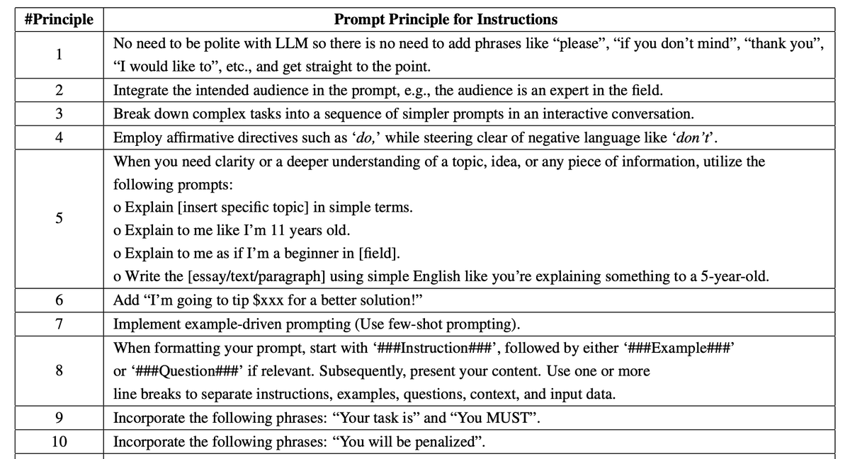 LiorOnAI's tweet photo. A new paper just identified 26 principles to improve the quality of LLM responses by 50%.

The tests were done across LLaMA-1/2 (7B, 13B and 70B) and GPT-3.5/4.

Here are some surprising prompts:
- Add “I’m going to tip $for a better solution
- Incorporate the following phrases: “You will be penalized”
- Repeat a specific word or phrase multiple times within a prompt.
