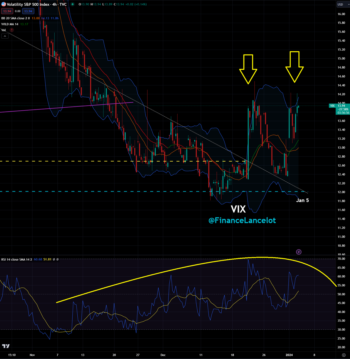 FinanceLancelot's tweet photo. That could be it for the VIX spike for the 1st week of January.

The RSI indicator on VVIX/VIX should bottom here. 
When VVIX/VIX goes up, the VIX goes down. https://t.co/0hnkgoeqlf