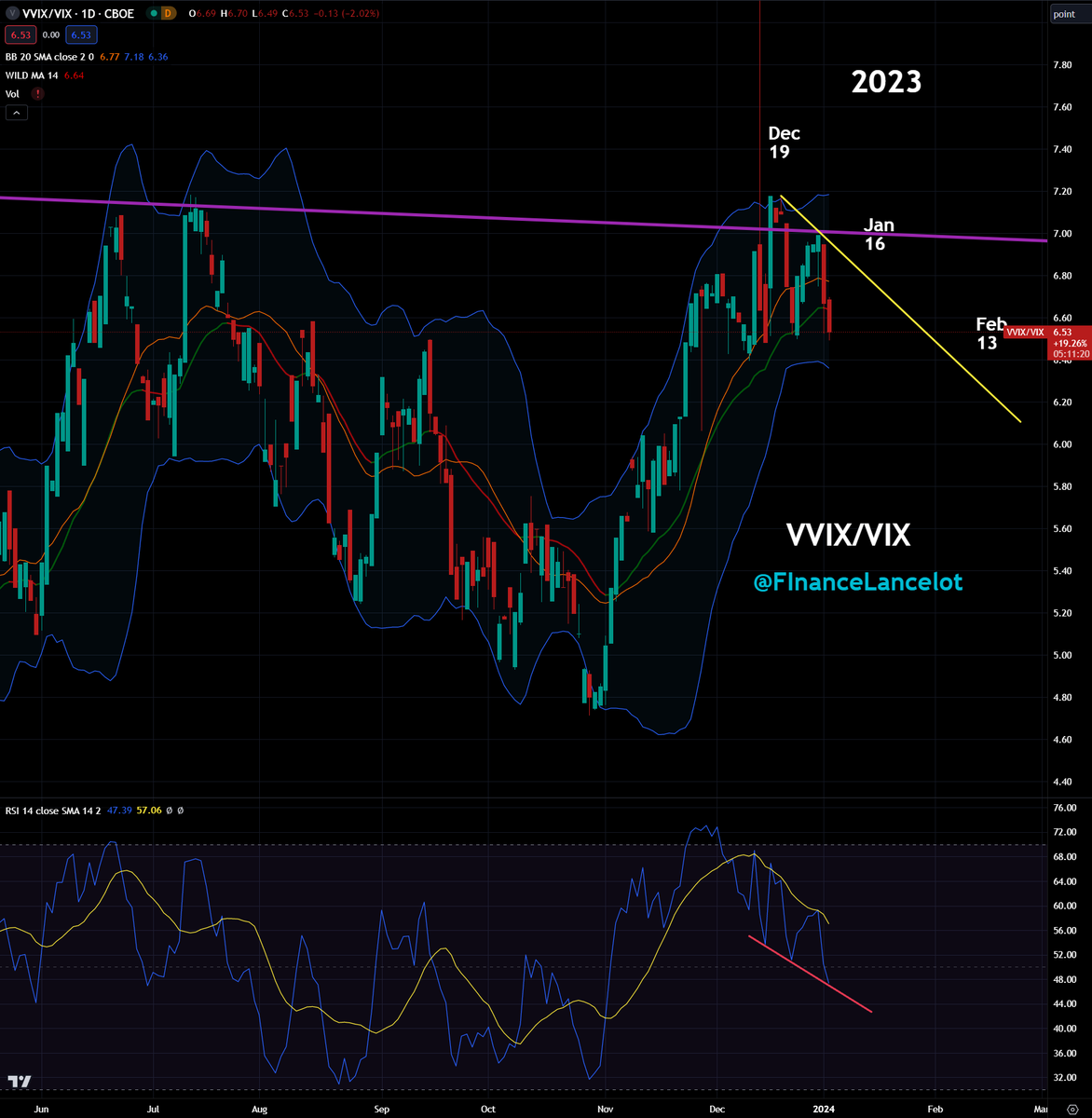 FinanceLancelot's tweet photo. That could be it for the VIX spike for the 1st week of January.

The RSI indicator on VVIX/VIX should bottom here. 
When VVIX/VIX goes up, the VIX goes down. https://t.co/0hnkgoeqlf