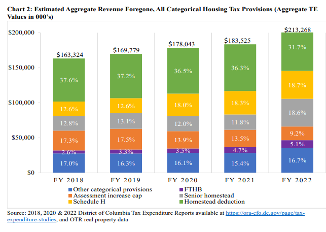 ORAdcgov's tweet photo. Did you know? In FY22, the Homestead Deduction was 31.7% of all categorical housing tax provisions taken? Learn more about the Homestead Deduction and other home provisions in DC from the Housing Expenditure Review Report: https://t.co/vNj0WlNyDd
#housing #policy #taxpolicy https://t.co/lZUZg4X76V