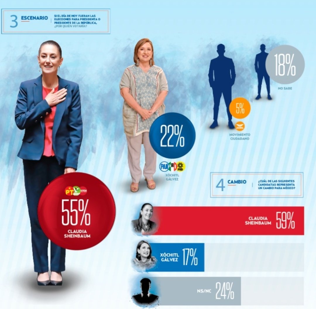 #ClaudiaPresidenta2024
🚨 IMPRESIONANTE la ventaja de 33 Puntos que tiene <a href="/Claudiashein/">Claudia Sheinbaum Pardo</a> sobre <a href="/XochitlGalvez/">Xóchitl Gálvez Ruiz</a> en la última encuesta de Enero del <a href="/heraldodemexico/">El Heraldo de México</a> 

ARRASANDO en Unidad con las Bases Leales y los Jóvenes de Morena Rumbo al 2024...