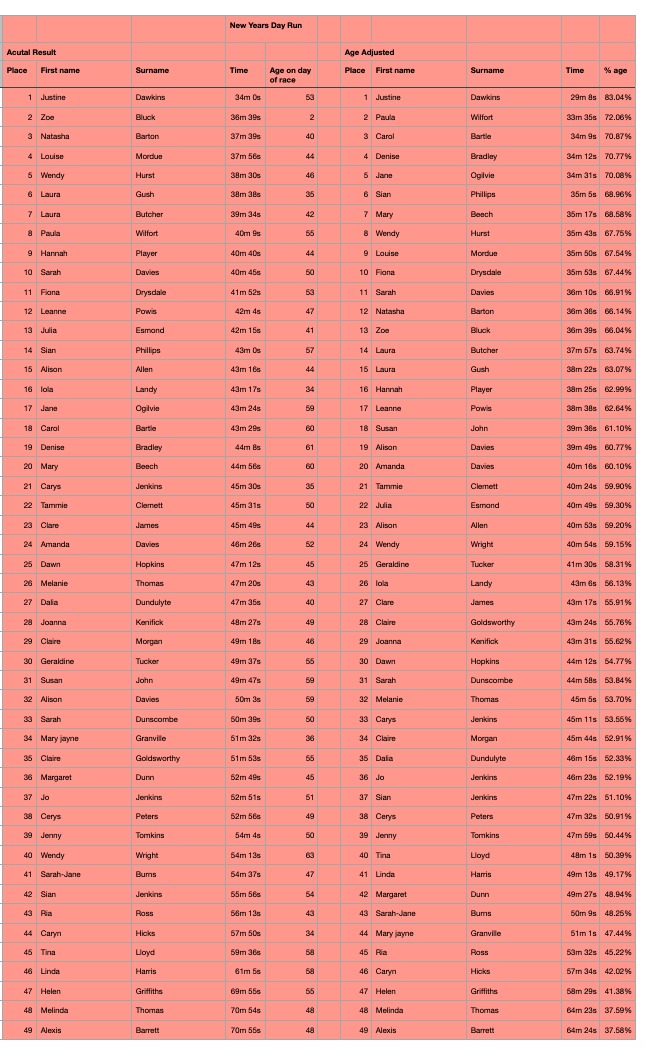Festive_4's tweet photo. Good morning all,
Please see the provisional ladies final standings after all the events.
Please check you are recorded if you ran, your actual time is correct and your age on the day of the race is correct.
Any queries or comments please message me or comment below. https://t.co/6HIuKlpIiu