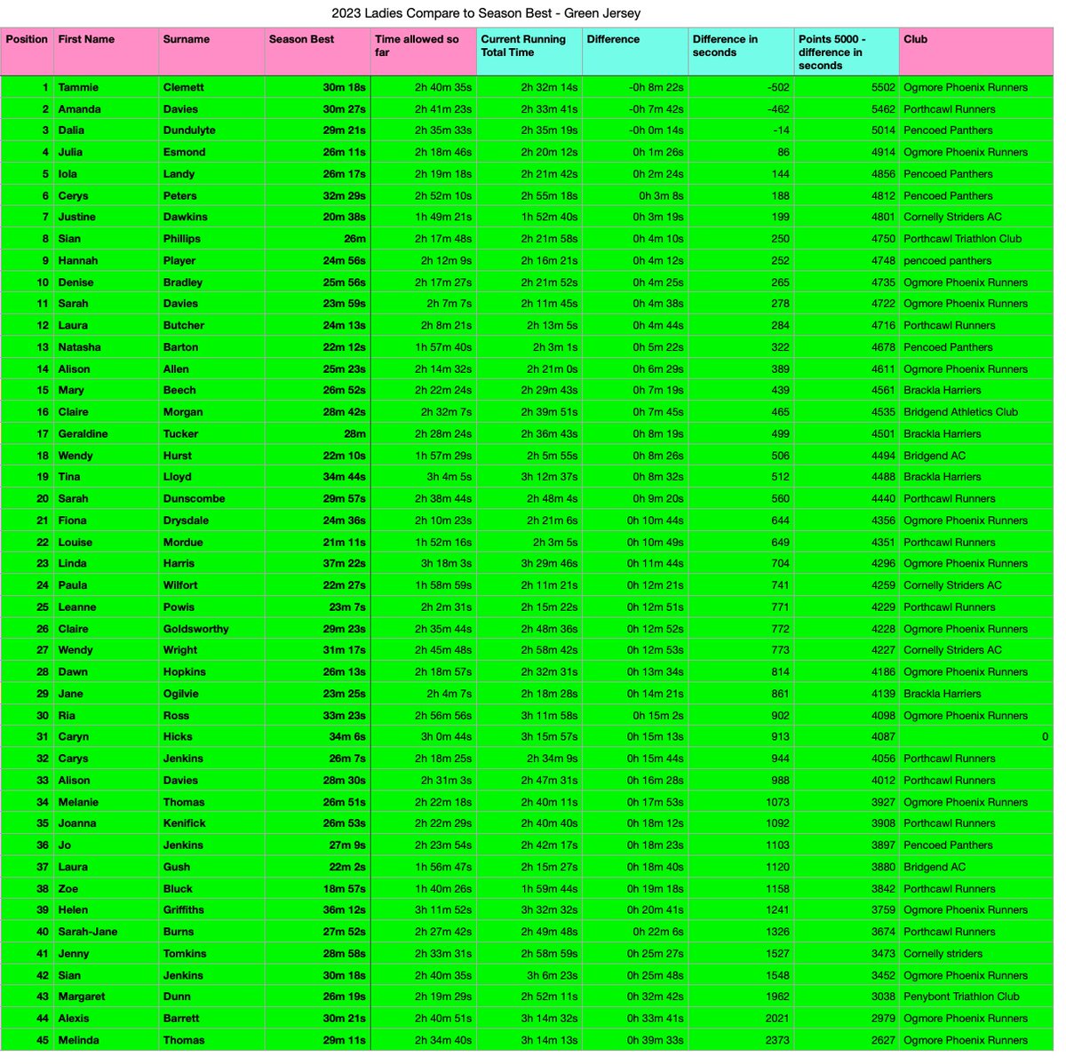 Festive_4's tweet photo. Good morning all,
Please see the provisional ladies final standings after all the events.
Please check you are recorded if you ran, your actual time is correct and your age on the day of the race is correct.
Any queries or comments please message me or comment below. https://t.co/6HIuKlpIiu