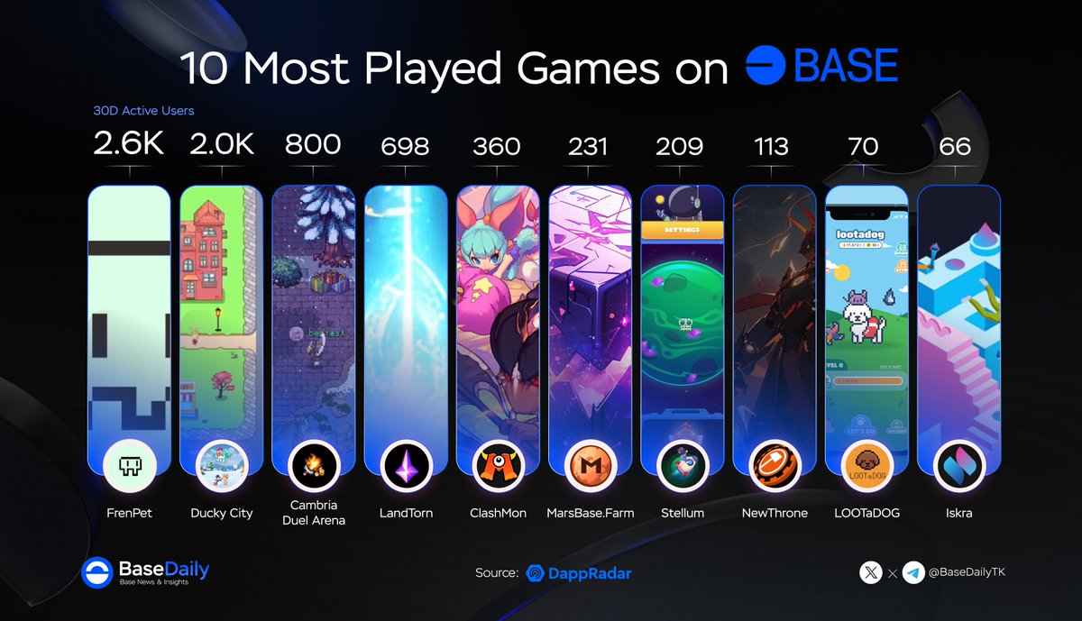 🎉 Top 10 Most Played Games on @Base 🎮

Let's take a look at the outstanding game projects with the largest number of active users on #Base 🔥

Which is your favorite Game project? Share with us in the comment! 👇

🌟 Shout out to: <a href="/frenpetonbase/">Fren Pet</a> <a href="/duckycity_io/">Ducky City 🛡️ BASE</a> <a href="/playdegenarena/">Duel Arena</a>