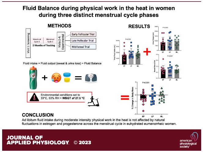 japplphysiol's tweet photo. 🤩Happy Wednesday #FreeArticleOfTheWeek
Fluid balance during physical work in the heat is not modified by the menstrual cycle when fluids are freely available
Jessica A. Freemas, et al.
✔️Full article https://t.co/7z6YX2n9NZ https://t.co/jqB67MABjz