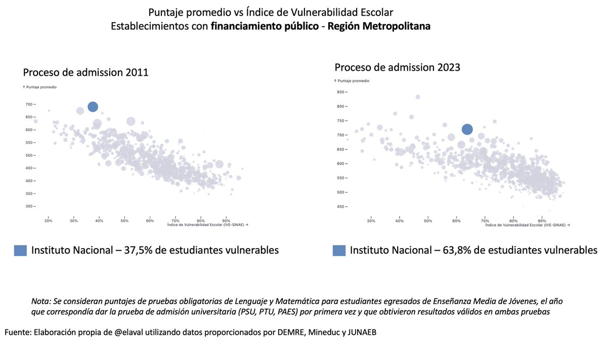 HerrGlucksfall's tweet photo. "Destruyeron los emblemáticos, donde los pobres íbamos a estudiar para ir a la universidad. No perdono, ni olvido como dejaron mi colegio."

Tu colegio era "mejor" con menos "pobres": https://t.co/nBvR2XU8ZI