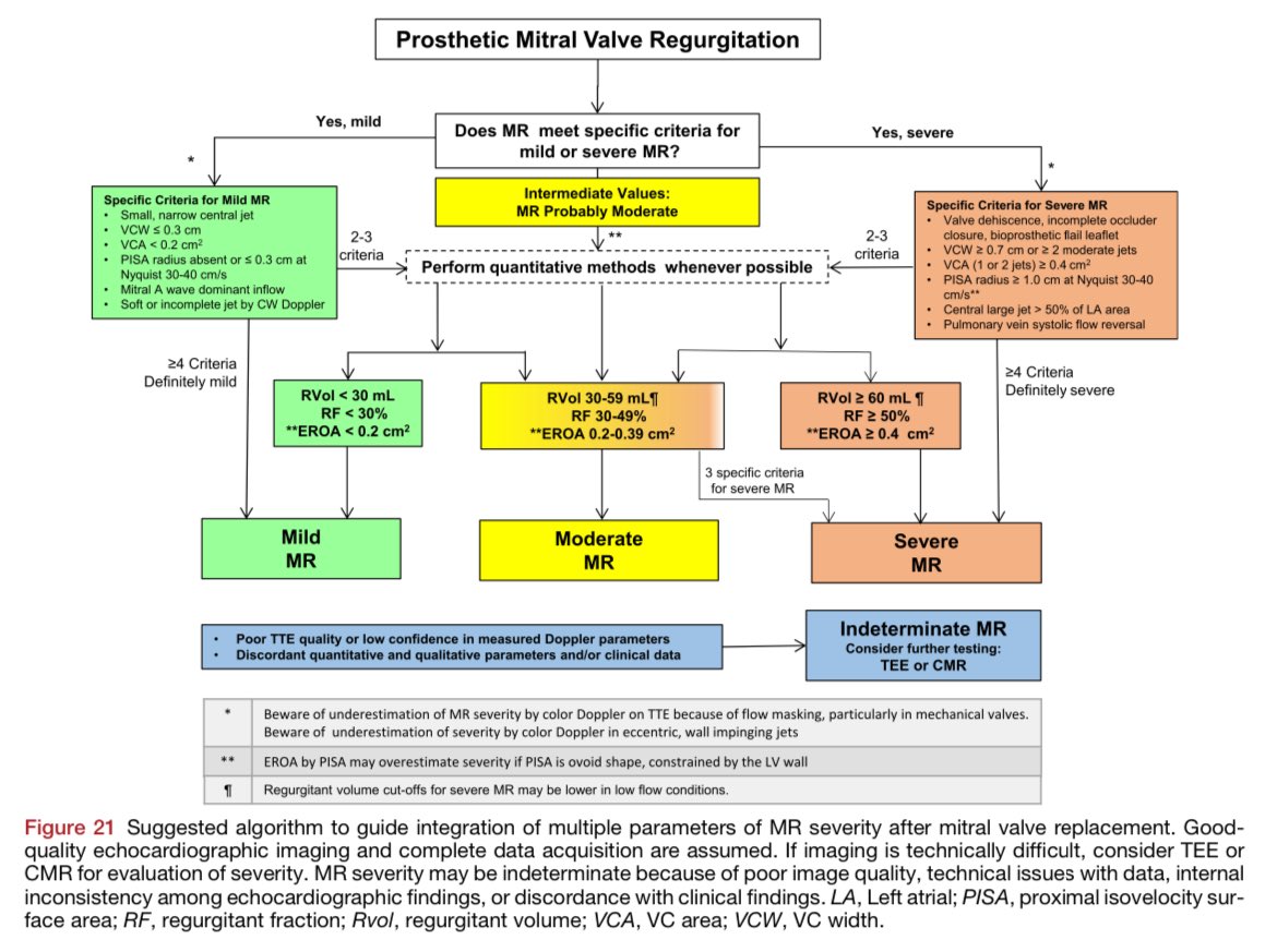 SeguraCardio's tweet photo. 📌#Guidelines for the Evaluation of Prosthetic Valve Function w/ Cardiovascular Imaging  📸🧲☢️

A 📝 From @ASE360 in Collaboration w/ @SCMRorg &amp; @Heart_SCCT 

#EchoFirst #YesCCT #WhyCMR https://t.co/HDPKmKIx4r
