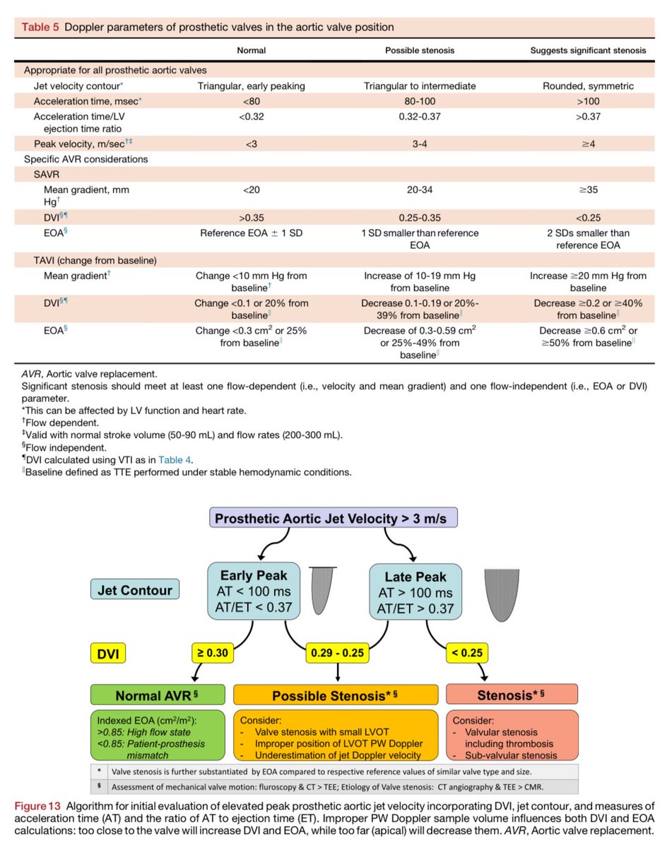 SeguraCardio's tweet photo. 📌#Guidelines for the Evaluation of Prosthetic Valve Function w/ Cardiovascular Imaging  📸🧲☢️

A 📝 From @ASE360 in Collaboration w/ @SCMRorg &amp; @Heart_SCCT 

#EchoFirst #YesCCT #WhyCMR https://t.co/HDPKmKIx4r