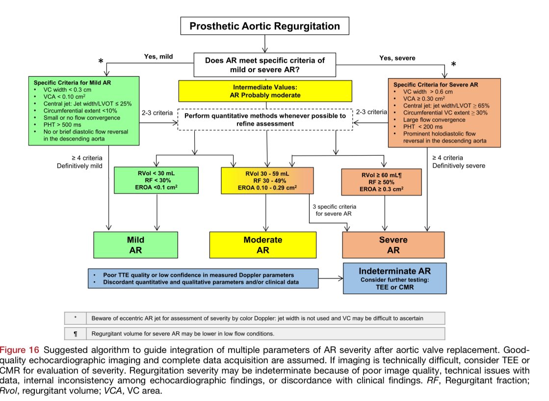 SeguraCardio's tweet photo. 📌#Guidelines for the Evaluation of Prosthetic Valve Function w/ Cardiovascular Imaging  📸🧲☢️

A 📝 From @ASE360 in Collaboration w/ @SCMRorg &amp; @Heart_SCCT 

#EchoFirst #YesCCT #WhyCMR https://t.co/HDPKmKIx4r