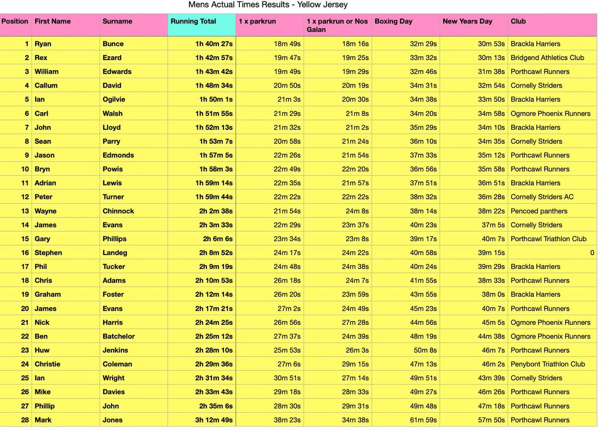 Festive_4's tweet photo. Good morning all,
Please see the provisional mens final standings after all the events. Please check you are recorded if you ran, your actual time is correct and your age on the day of the race is correct. Any queries or comments please message me or comment below. https://t.co/M7fRjDugIw